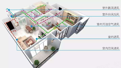 新風除濕機的使用方法